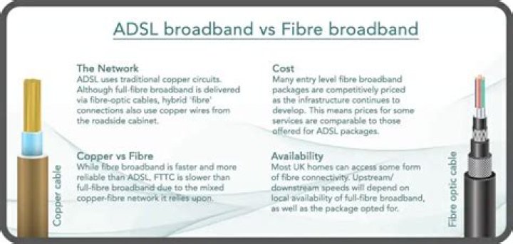 Which is better Fibre or ADSL?