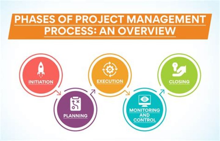 Which of the project management processes is progressively elaborated?