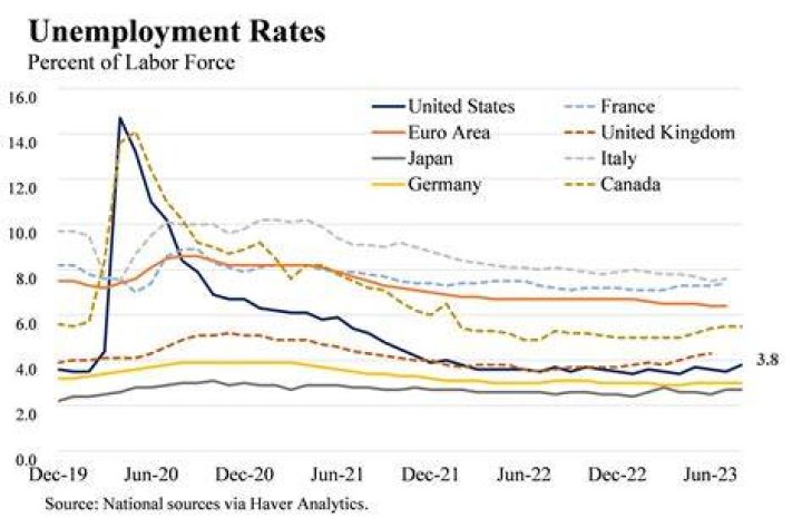 Which states have underemployment benefits?