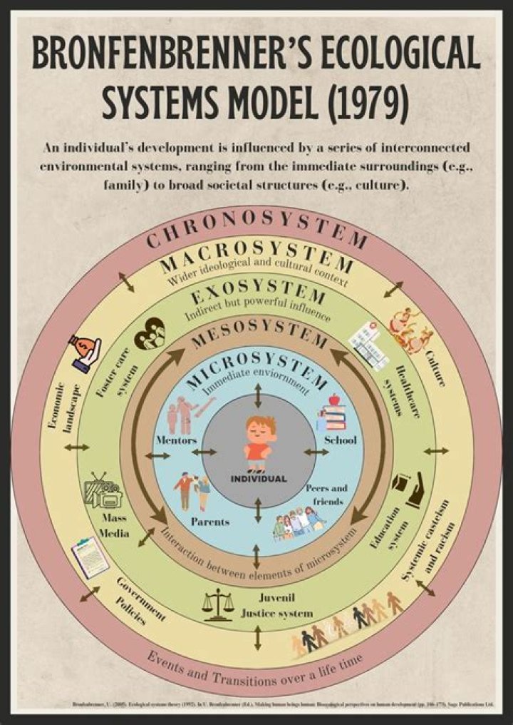 Who invented bioecological model?