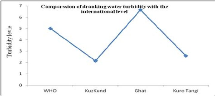 Who turbidity drinking water?