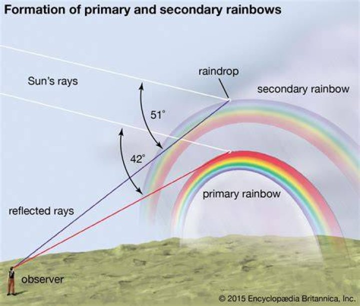 Why are rainbows arc shaped?