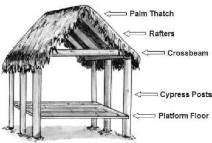 Why did the seminoles build chickees?