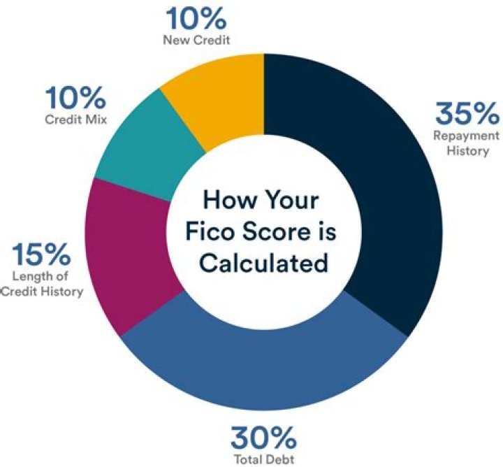 Why is a FICO score important?