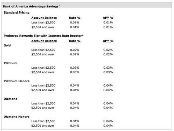 Will savings interest rates go up?